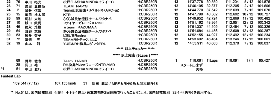 CBR250R Dream CUP（決勝）