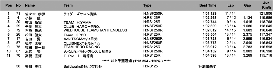 J-GP3（予選）