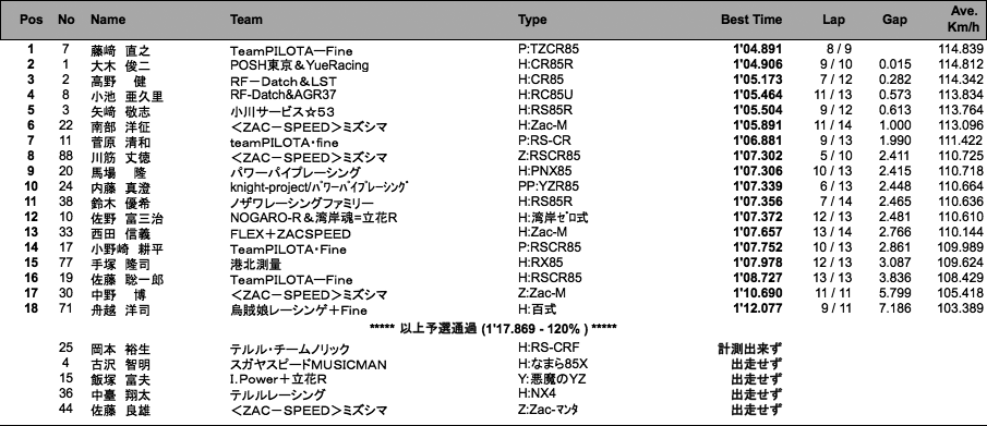 S80（予選）