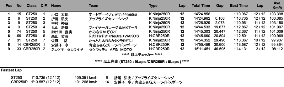 ST250／CBR250R Enjoy CUP（決勝）