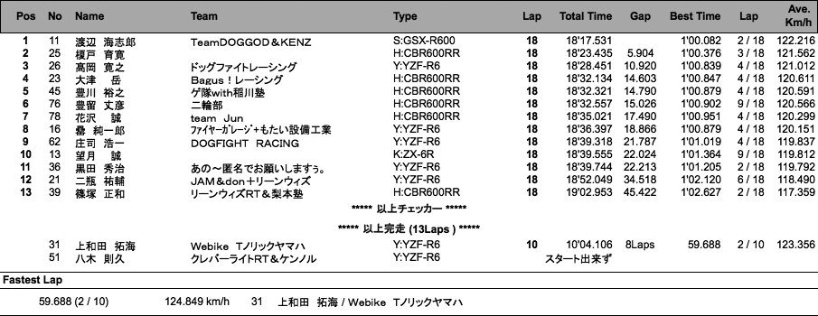 ST600（決勝）