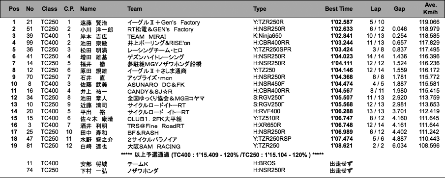 TC400／TC250（予選）