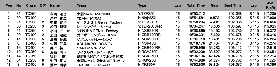 TC400／TC250（決勝）