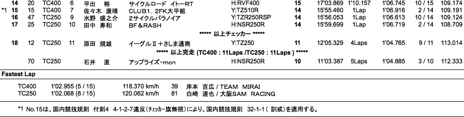 TC400／TC250（決勝）