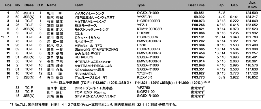 TC-Formula／JSB1000／ST600(I)（予選）