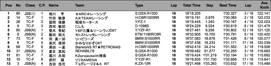 TC-Formula／JSB1000／ST600(I)（決勝）