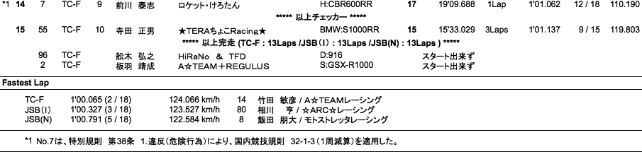 TC-Formula／JSB1000／ST600(I)（決勝）