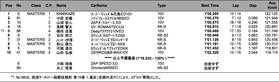 SUPER FJ（予選）