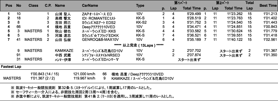 SUPER FJ（決勝）