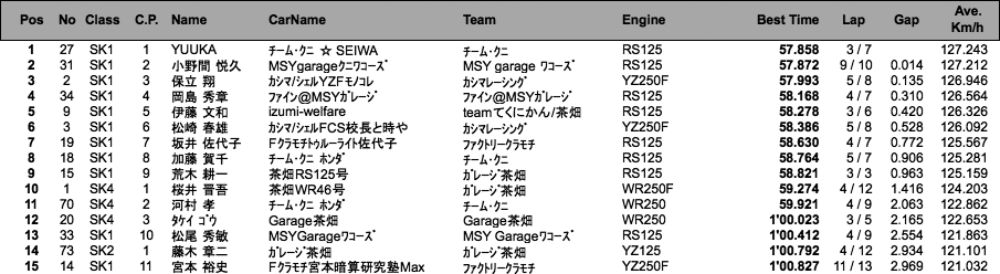 SUPER KART（予選）