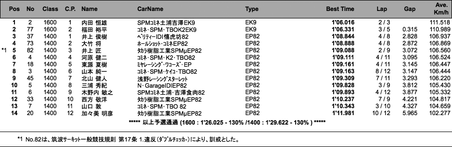 TTC1600／TTC1400（予選）