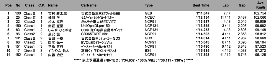 TMSC Vitz／N0-TEC（予選）