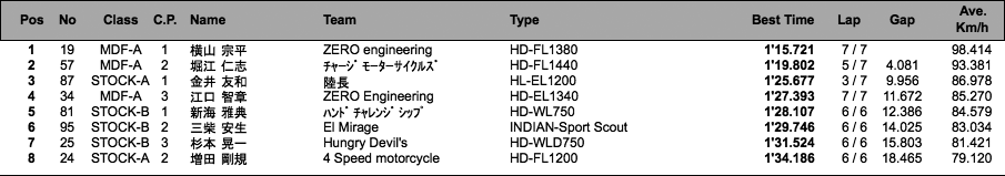 AVCC=MDF-A/STOCK-A・B（予選）