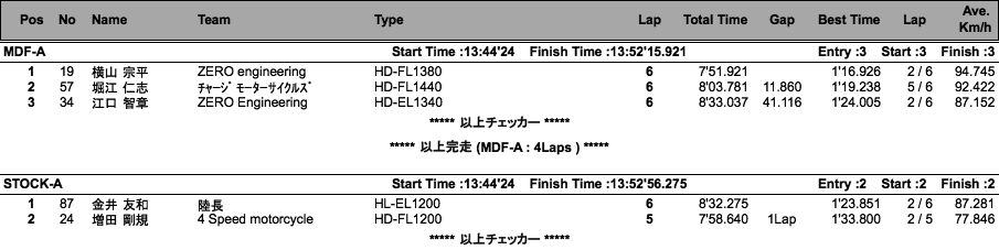 AVCC=MDF-A/STOCK-A・B（決勝）