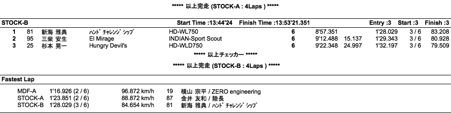 AVCC=MDF-A/STOCK-A・B（決勝）