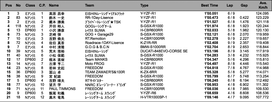 E・Nアンリミ/EP・NP600（予選）