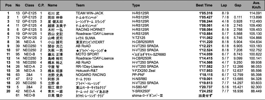 GP-E・N125/NEO-250・A・B/2&4クラブマン/S12（予選）