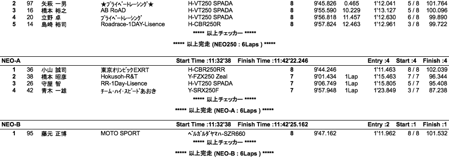 GP-E・N125/NEO-250・A・B/2&4クラブマン/S12（決勝）