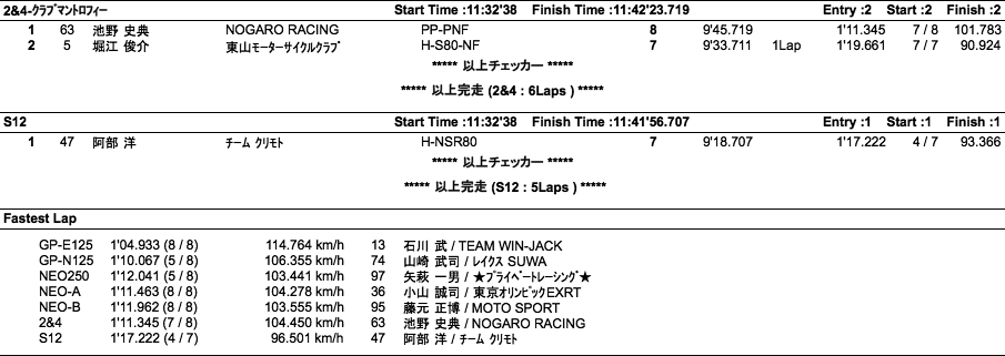 GP-E・N125/NEO-250・A・B/2&4クラブマン/S12（決勝）