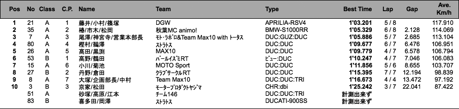 Max10 筑波 My Bike 90分耐久レース（予選）