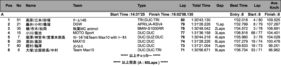 Max10 筑波 My Bike 90分耐久レース（決勝）