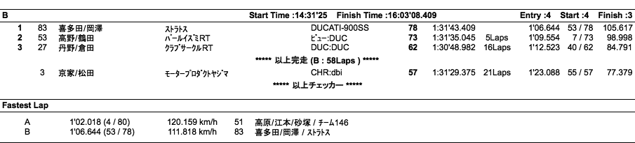 Max10 筑波 My Bike 90分耐久レース（決勝）