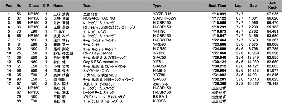 NP150/COTT-E・N90/E・N50（予選）