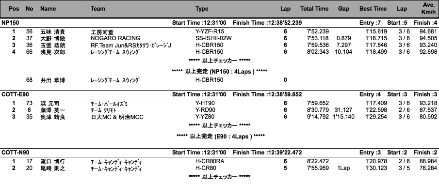 NP150/COTT-E・N90/E・N50（決勝）