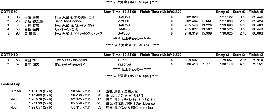 NP150/COTT-E・N90/E・N50（決勝）