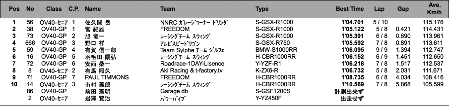 オーバー40GP・SE（予選）