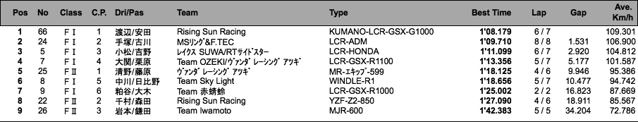 サイドカーF I /F II （予選）