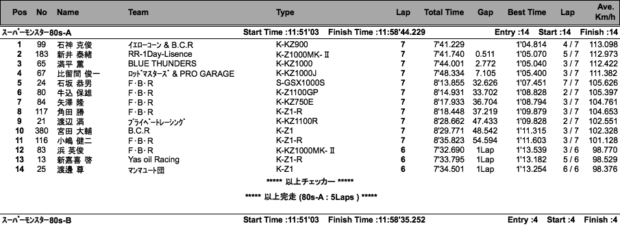 スーパーモンスター80's-A・B/CSSC=OPEN（決勝）