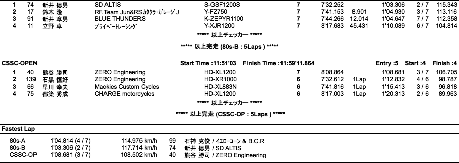 スーパーモンスター80's-A・B/CSSC=OPEN（決勝）