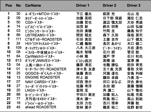 メディア対抗ロードスター4時間耐久レース（決勝・1時間経過時）