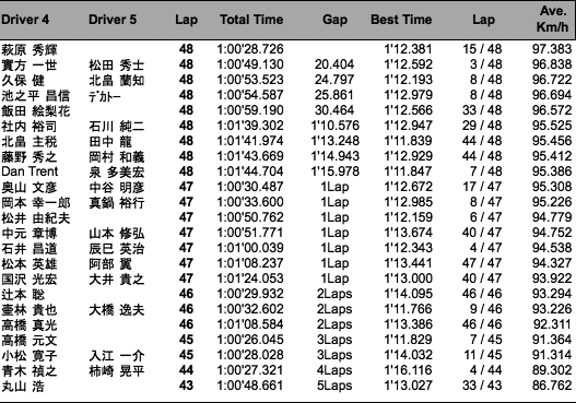 メディア対抗ロードスター4時間耐久レース（決勝・1時間経過時）