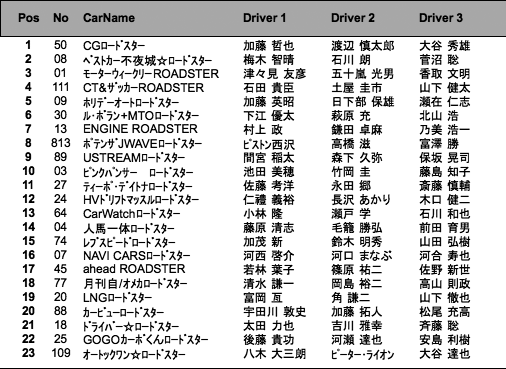 メディア対抗ロードスター4時間耐久レース（決勝・2時間経過時）