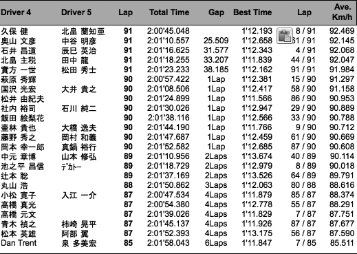 メディア対抗ロードスター4時間耐久レース（決勝・2時間経過時）