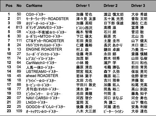 メディア対抗ロードスター4時間耐久レース（決勝・3時間経過時）