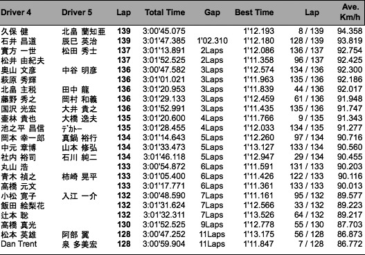 メディア対抗ロードスター4時間耐久レース（決勝・3時間経過時）