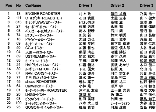 メディア対抗ロードスター4時間耐久レース（予選）