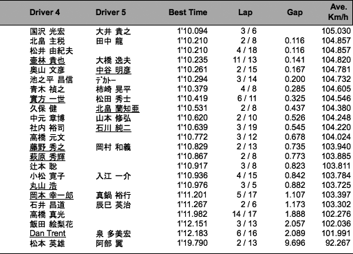 メディア対抗ロードスター4時間耐久レース（予選）