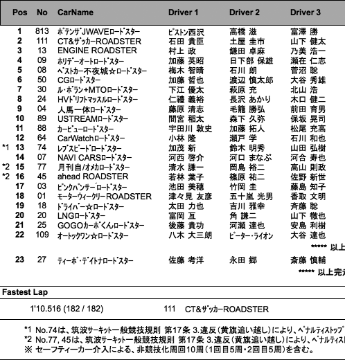 メディア対抗ロードスター4時間耐久レース（決勝結果）