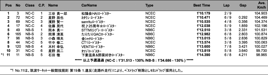 NC-C、NB-S（予選）