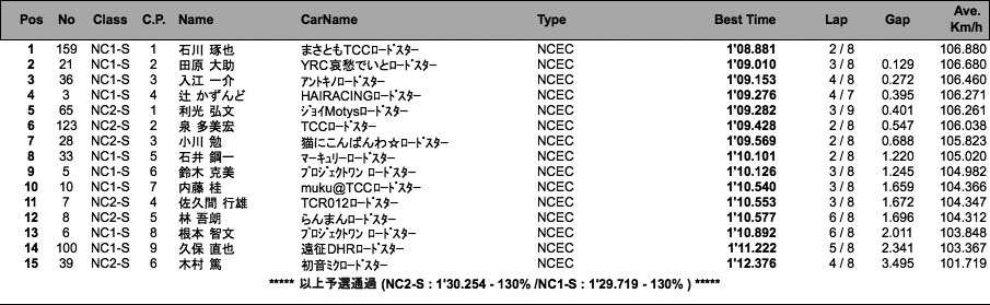 NC2-S、NC1-S（予選）