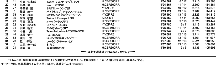 NM（予選）