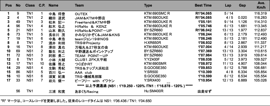 NS1／Terminator's1（予選）