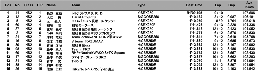 NS2／Terminator's2（予選）