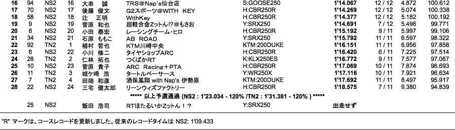 NS2／Terminator's2（予選）