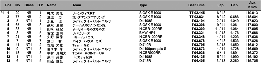 NT1／NB（予選）