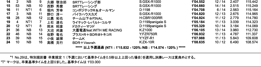 NT1／NB（予選）